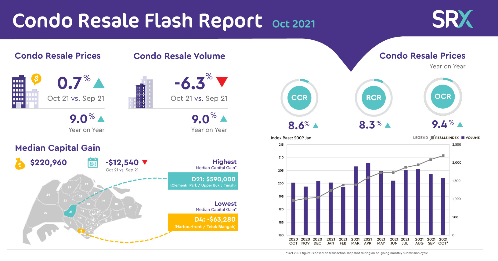 Condo Resale Price Rises 0.7% in October 2021 for 15 Consecutive Months ...